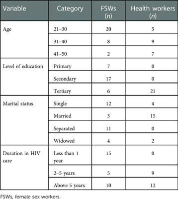 Enrollment and retention of female sex workers in HIV care in health facilities in Mbarara city